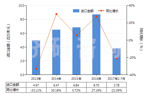 2013-2017年7月中國燒結(jié)鎂氧礦(重?zé)V)(包括噴補(bǔ)料)(HS25199020)進(jìn)口總額及增速統(tǒng)計(jì)